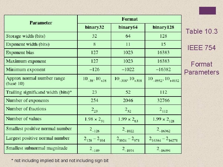 Table 10. 3 IEEE 754 Format Parameters * not including implied bit and not