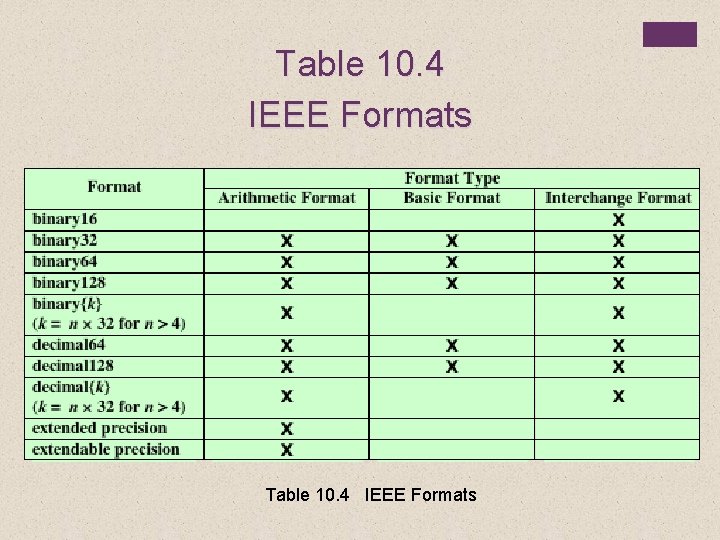 Table 10. 4 IEEE Formats 