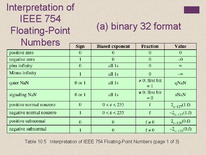 Interpretation of IEEE 754 Floating-Point Numbers (a) binary 32 format Table 10. 5 Interpretation