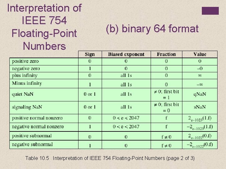 Interpretation of IEEE 754 Floating-Point Numbers (b) binary 64 format Table 10. 5 Interpretation