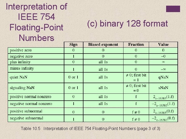 Interpretation of IEEE 754 Floating-Point Numbers (c) binary 128 format Table 10. 5 Interpretation