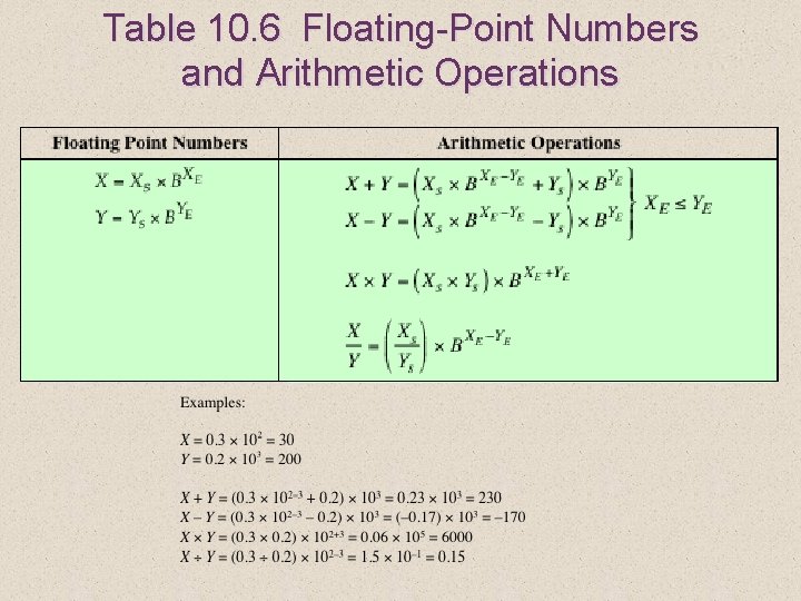 Table 10. 6 Floating-Point Numbers and Arithmetic Operations 