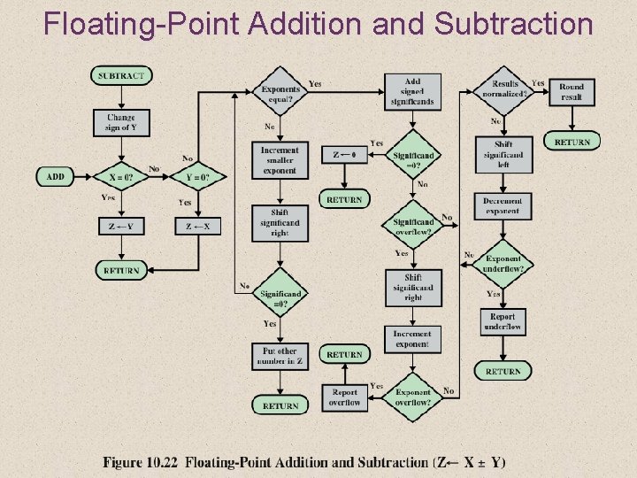 Floating-Point Addition and Subtraction 