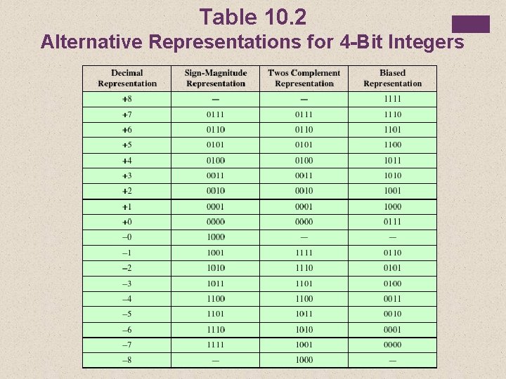 Table 10. 2 Alternative Representations for 4 -Bit Integers 