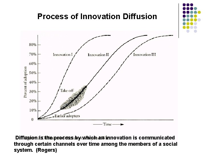 Process of Innovation Diffusion is the process by which an innovation is communicated through