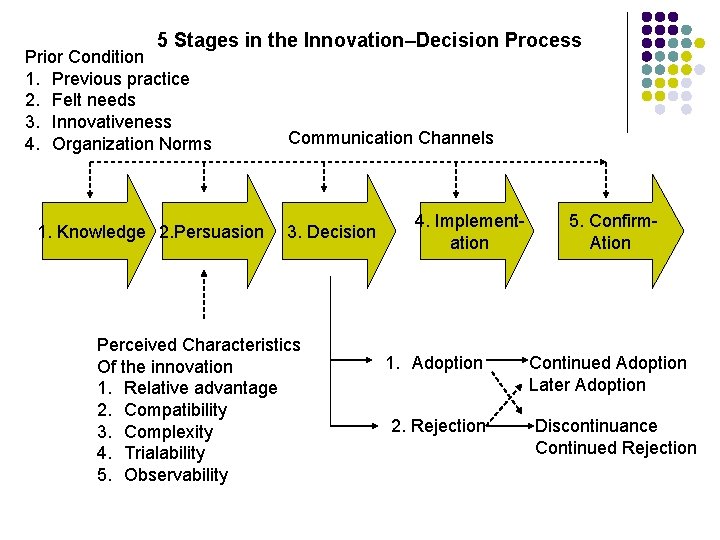 5 Stages in the Innovation–Decision Process Prior Condition 1. Previous practice 2. Felt needs