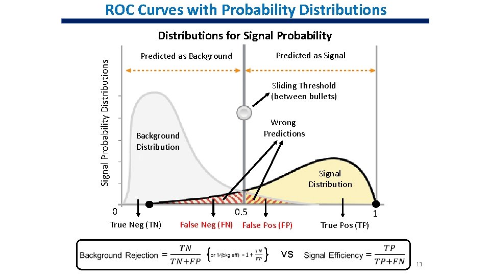 ROC Curves with Probability Distributions for Signal Probability Predicted as Signal Probability Distributions Predicted ROC Curves with Probability Distributions for Signal Probability Predicted as Signal Probability Distributions Predicted