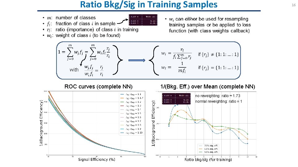 Ratio Bkg/Sig in Training Samples with ROC curves (complete NN) 1/(Bkg. Eff. ) over Ratio Bkg/Sig in Training Samples with ROC curves (complete NN) 1/(Bkg. Eff. ) over