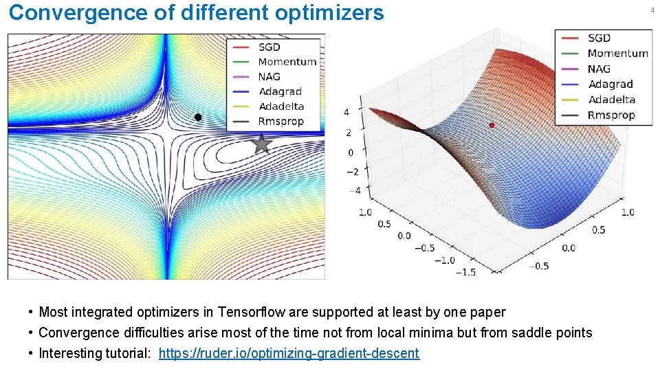 Convergence of different optimizers • Most integrated optimizers in Tensorflow are supported at least Convergence of different optimizers • Most integrated optimizers in Tensorflow are supported at least