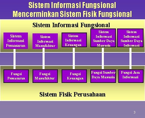 Sistem Informasi Fungsional Mencerminkan Sistem Fisik Fungsional Sistem Informasi Pemasaran Sistem Informasi Manufaktur Fungsi