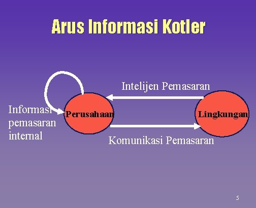 Arus Informasi Kotler Intelijen Pemasaran Informasi Perusahaan Lingkungan pemasaran internal Komunikasi Pemasaran 5 