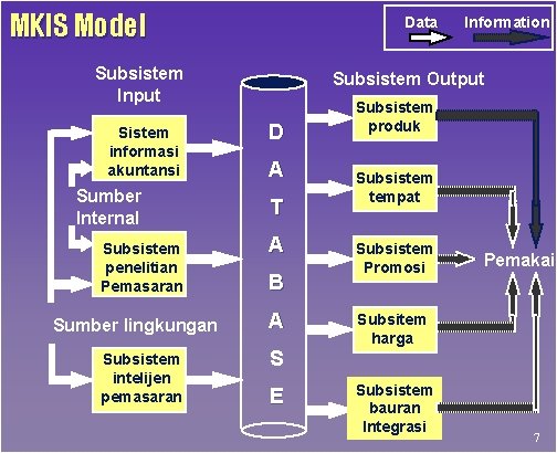 MKIS Model Data Subsistem Input Sistem informasi akuntansi Sumber Internal Subsistem penelitian Pemasaran Sumber