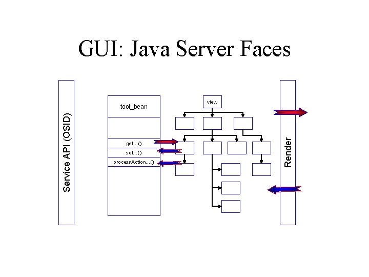 GUI: Java Server Faces get…() set…() process. Action…() view Render Service API (OSID) tool_bean