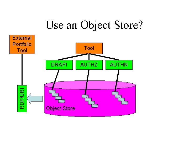 Use an Object Store? External Portfolio Tool RDF/URI DRAPI Object Store AUTHZ AUTHN 