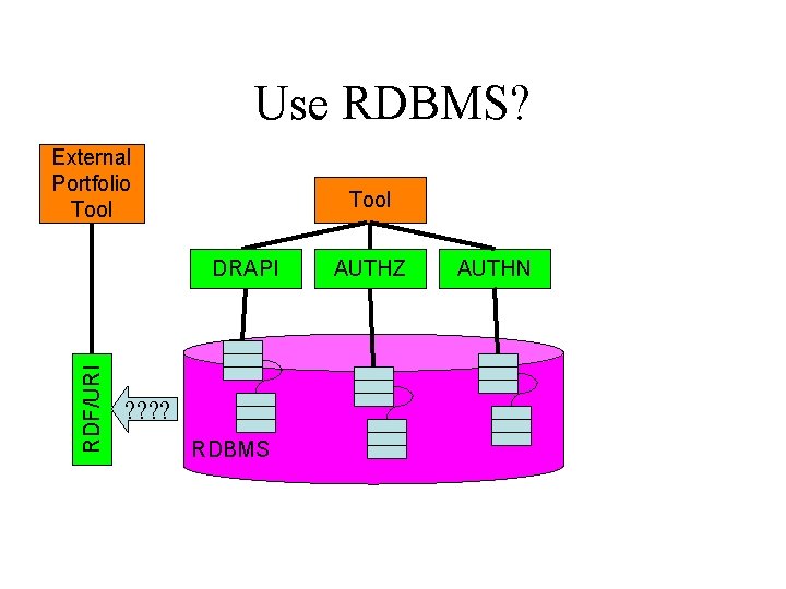 Use RDBMS? External Portfolio Tool RDF/URI DRAPI ? ? RDBMS AUTHZ AUTHN 