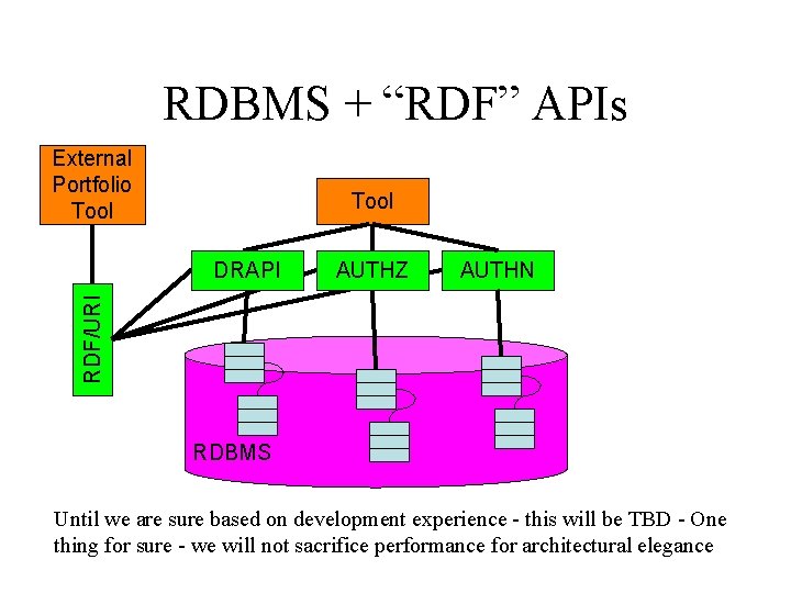 RDBMS + “RDF” APIs External Portfolio Tool AUTHZ AUTHN RDF/URI DRAPI RDBMS Until we