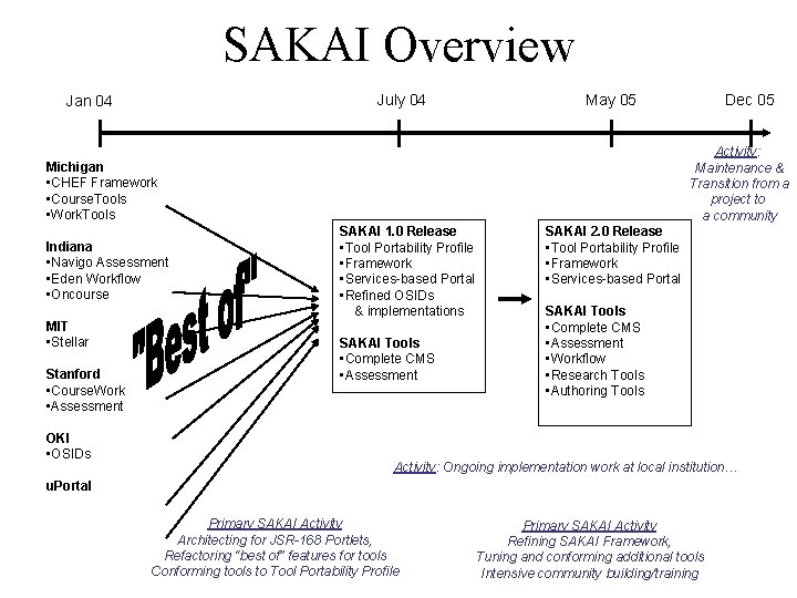 SAKAI Overview July 04 Jan 04 May 05 Activity: Maintenance & Transition from a