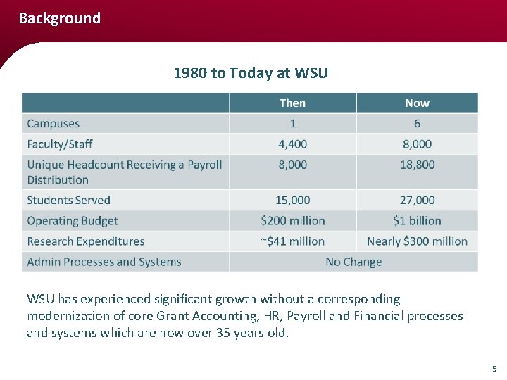 Background 1980 to Today at WSU has experienced significant growth without a corresponding modernization