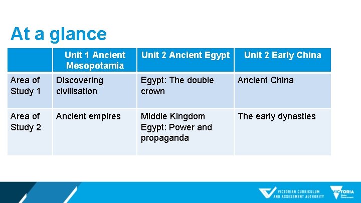 At a glance Unit 1 Ancient Mesopotamia Unit 2 Ancient Egypt Unit 2 Early