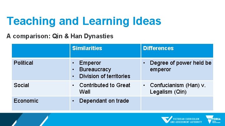 Teaching and Learning Ideas A comparison: Qin & Han Dynasties Similarities Differences Political •