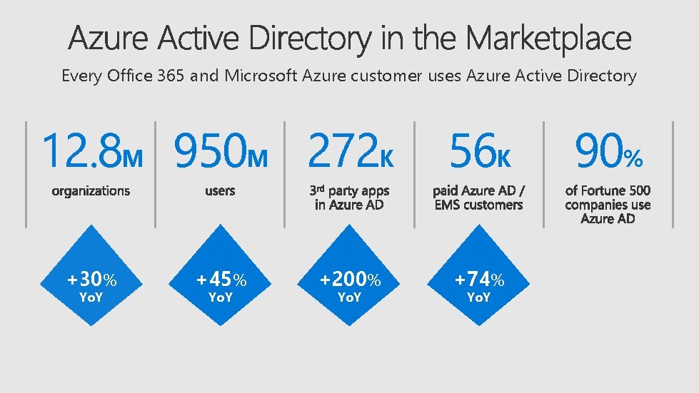 Every Office 365 and Microsoft Azure customer uses Azure Active Directory 12. 8 M Every Office 365 and Microsoft Azure customer uses Azure Active Directory 12. 8 M