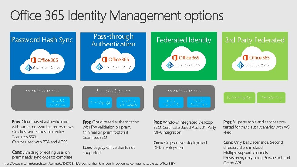 Password Hash Sync • ` Pass-through Authentication Azure Active Directory Azure AD Connect sync Password Hash Sync • ` Pass-through Authentication Azure Active Directory Azure AD Connect sync