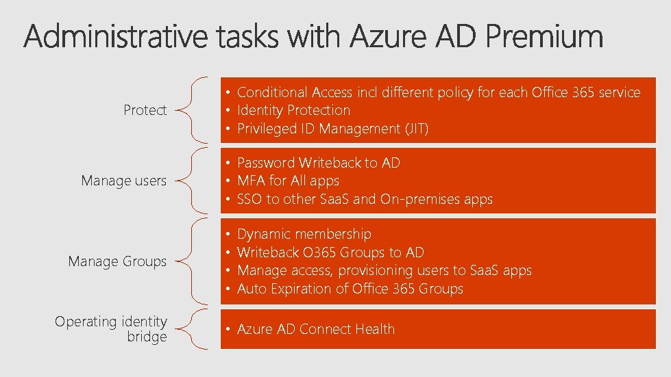 Protect Manage users Manage Groups Operating identity bridge • Conditional Access incl different policy Protect Manage users Manage Groups Operating identity bridge • Conditional Access incl different policy