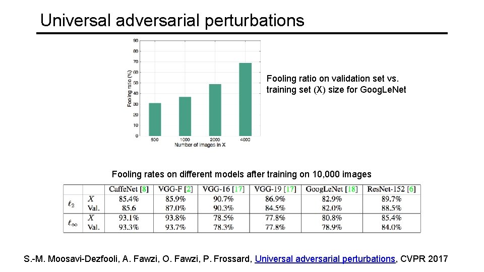 Universal adversarial perturbations Fooling ratio on validation set vs. training set (X) size for