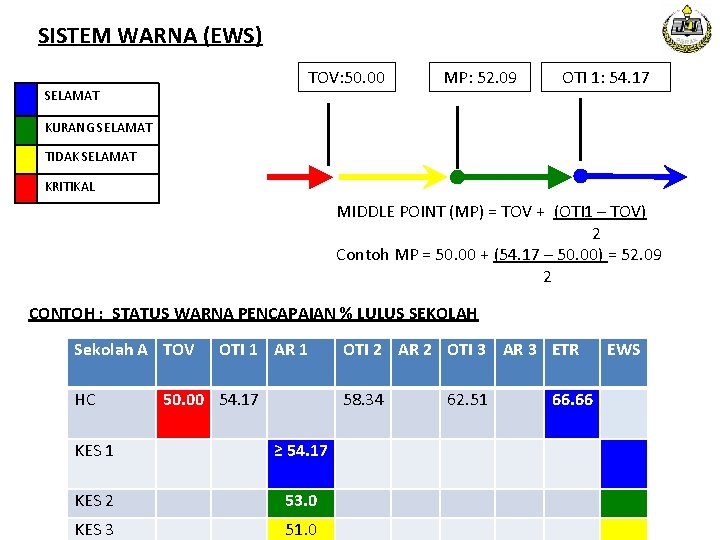 SISTEM WARNA (EWS) TOV: 50. 00 SELAMAT MP: 52. 09 OTI 1: 54. 17