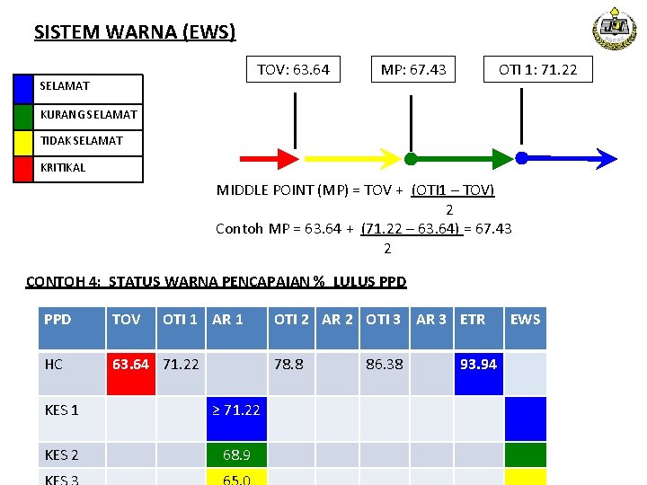 SISTEM WARNA (EWS) TOV: 63. 64 SELAMAT MP: 67. 43 OTI 1: 71. 22