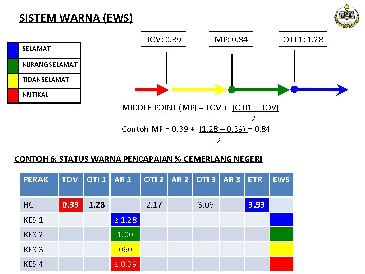 SISTEM WARNA (EWS) TOV: 0. 39 SELAMAT MP: 0. 84 OTI 1: 1. 28