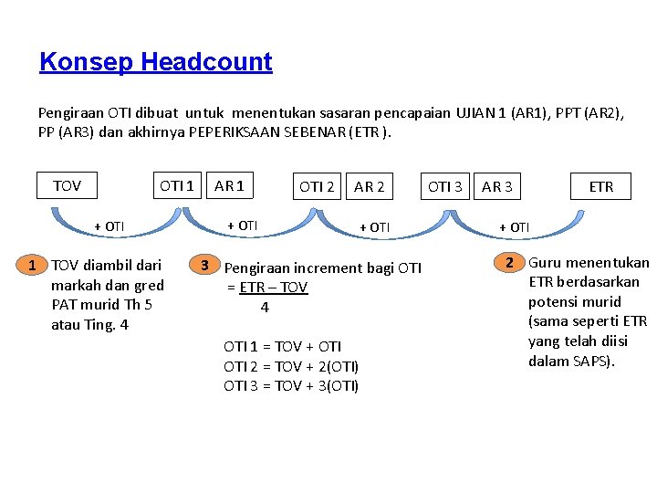 Konsep Headcount Pengiraan OTI dibuat untuk menentukan sasaran pencapaian UJIAN 1 (AR 1), PPT