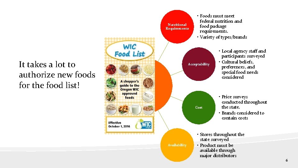 Nutritional Requirements It takes a lot to authorize new foods for the food list!