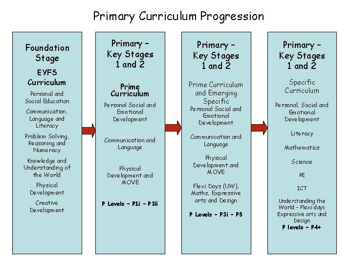 Primary Curriculum Progression Foundation Stage EYFS Curriculum Personal and Social Education Communication, Language and