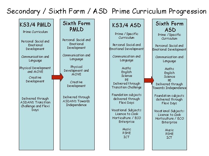 Secondary / Sixth Form / ASD Prime Curriculum Progression Prime Curriculum Sixth Form PMLD