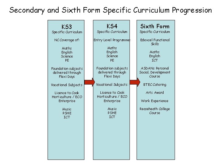 Secondary and Sixth Form Specific Curriculum Progression KS 3 KS 4 Sixth Form Specific