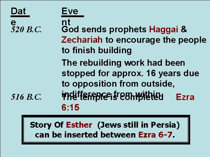 Dat e 520 B. C. 516 B. C. Eve nt God sends prophets Lessons