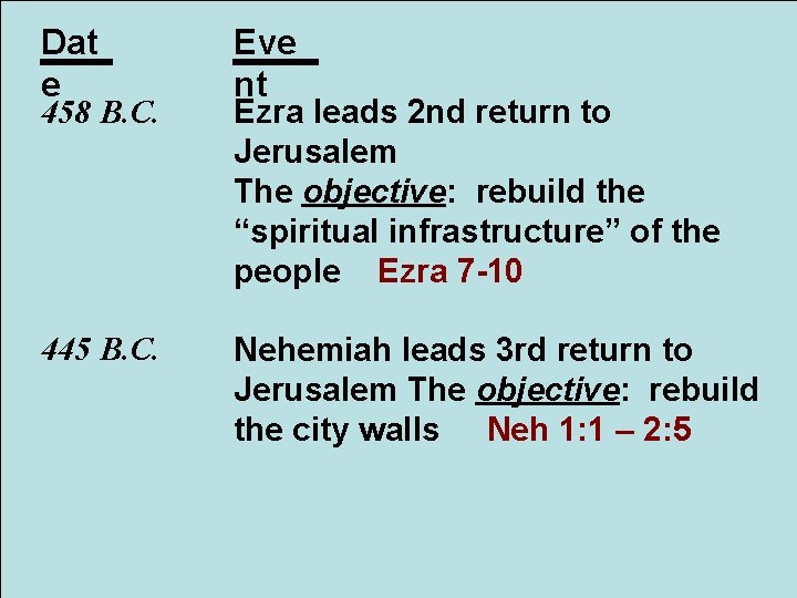 Dat e Eve nt 445 B. C. Nehemiah leads 3 rd return to Jerusalem