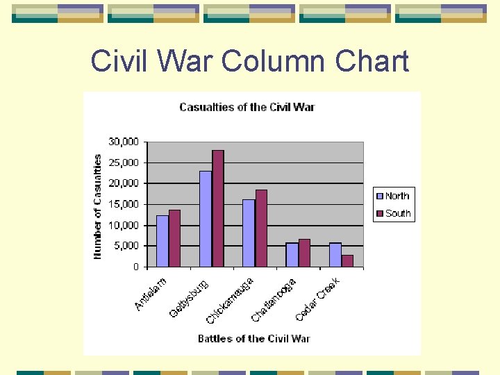 Civil War Column Chart 