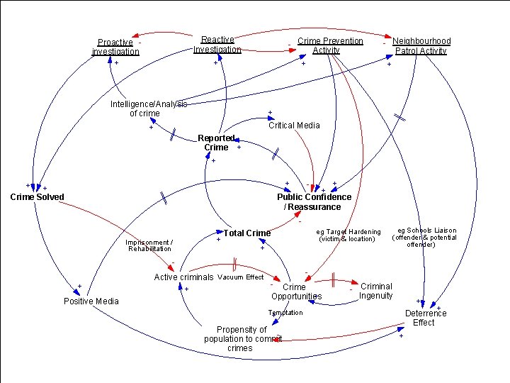 Reactive Investigation Proactive investigation + - Crime Prevention Activity + + Intelligence/Analysis of crime