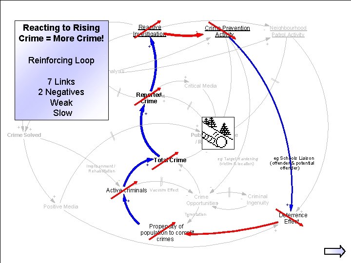 Reacting to. Proactive Risinginvestigation Crime = More Crime! + Reactive Investigation - Crime Prevention