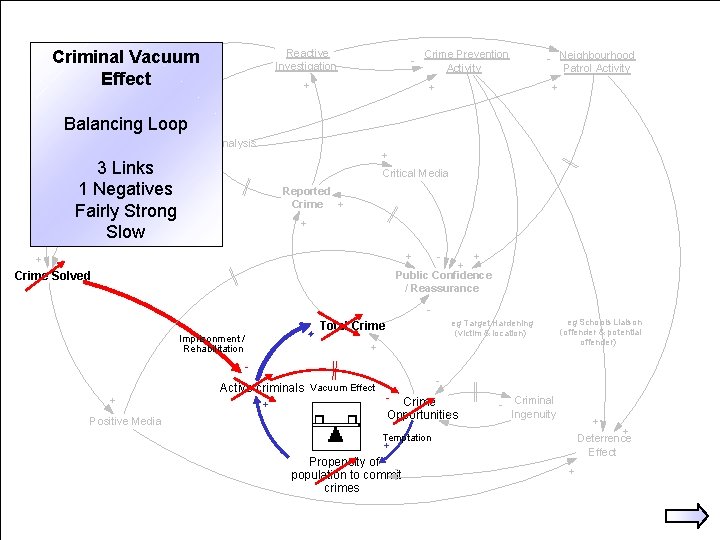Proactive Criminal Vacuum investigation Effect + Reactive Investigation - + Crime Prevention Activity -