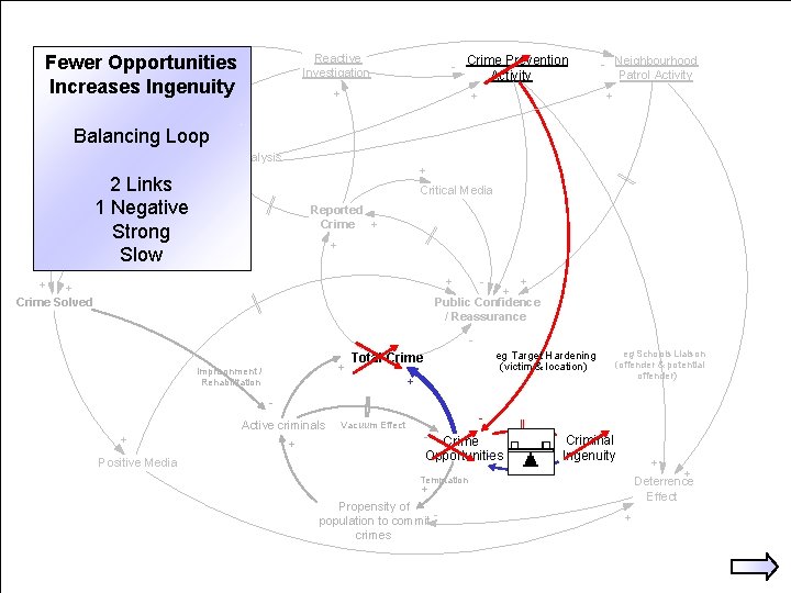 Proactive Fewer Opportunities investigation Increases Ingenuity + Reactive Investigation - Crime Prevention Activity +