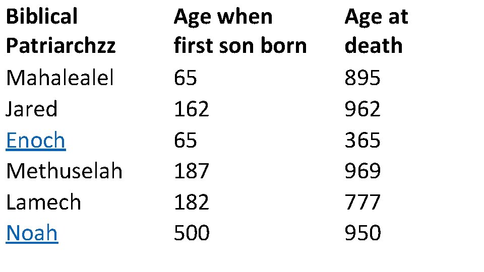 Biblical Patriarchzz Mahalealel Jared Enoch Methuselah Lamech Noah Age when first son born 65