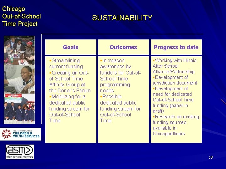 Chicago Out-of-School Time Project SUSTAINABILITY Goals §Streamlining current funding §Creating an Outof School Time