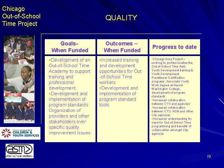 Chicago Out-of-School Time Project QUALITY Goals. When Funded §Development of an Out-of-School Time Academy