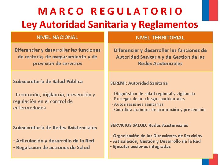 MARCO REGULATORIO Ley Autoridad Sanitaria y Reglamentos NIVEL NACIONAL NIVEL TERRITORIAL Diferenciar y desarrollar