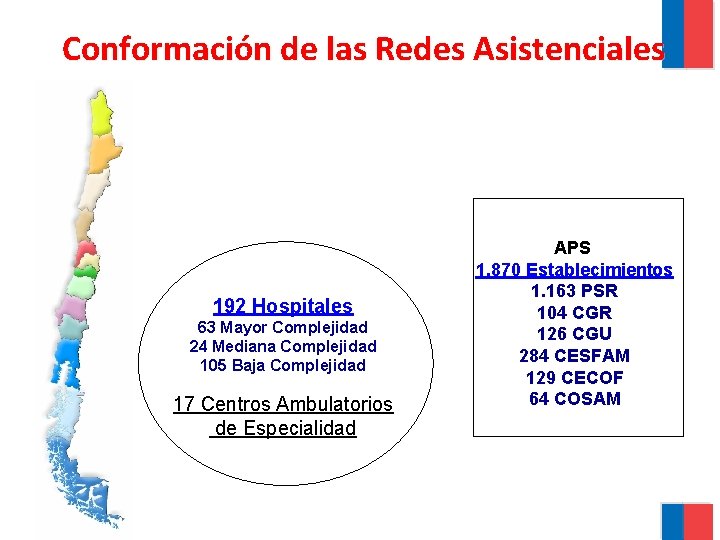 Conformación de las Redes Asistenciales 192 Hospitales 63 Mayor Complejidad 24 Mediana Complejidad 105