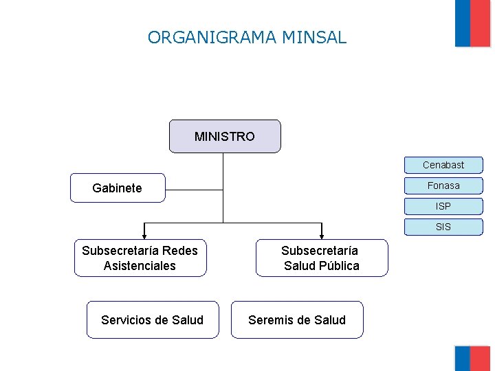 ORGANIGRAMA MINSAL MINISTRO Cenabast Fonasa Gabinete ISP SIS Subsecretaría Redes Asistenciales Servicios de Salud