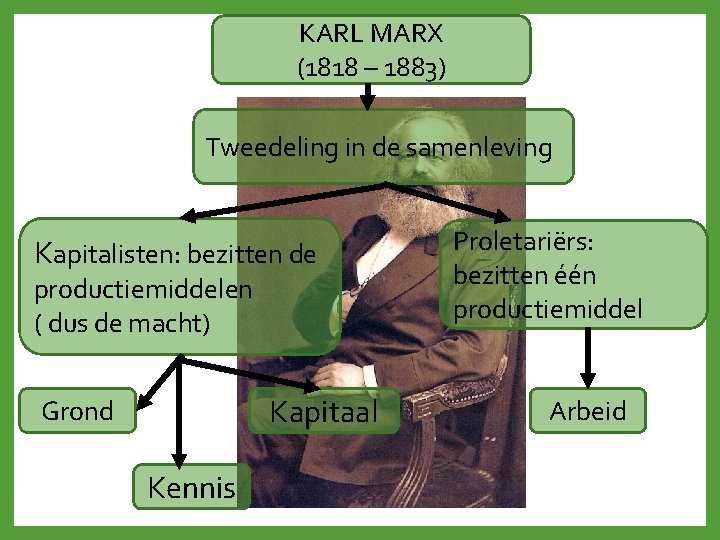 KARL MARX (1818 – 1883) Tweedeling in de samenleving Kapitalisten: bezitten de productiemiddelen (